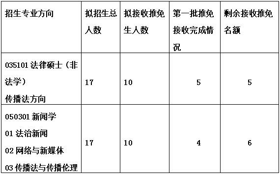 光明新闻传播学院2018年继续接收优秀应届本科毕业生免试攻读硕士学位研究生工作的通知