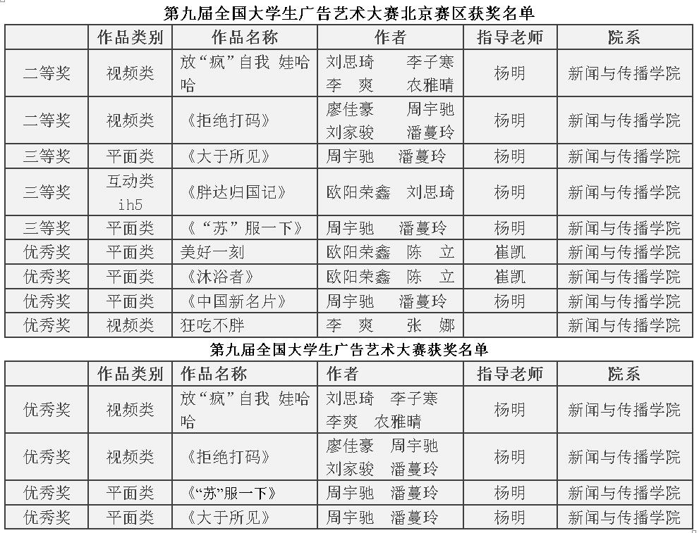 我校在第九届全国大学生广告艺术大赛中获得嘉奖