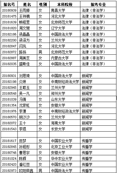 光明新闻传播学院2018年接受推免生复试名单