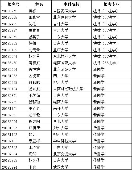 光明新闻传播学院2018年优秀大学生夏令营接收入营名单公示